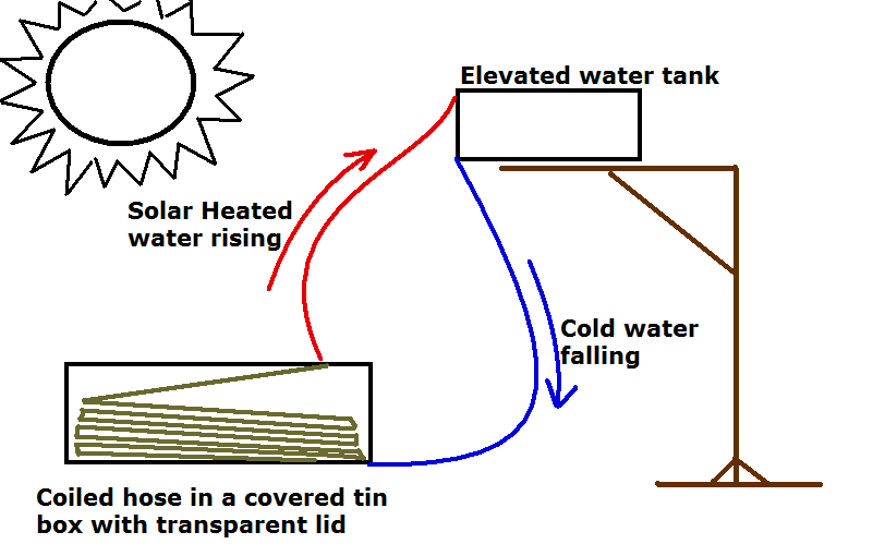 Stand alone solar shower operation schematic